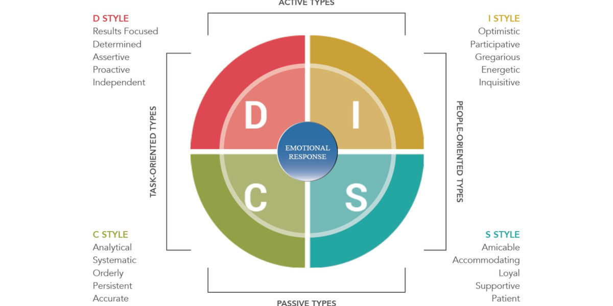 DISC Test: A Powerful Tool for Understanding Behavior, Communication, and Success