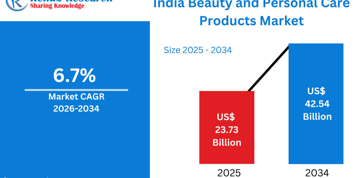 India Beauty and Personal Care Products Market Analysis Report 2026–2034