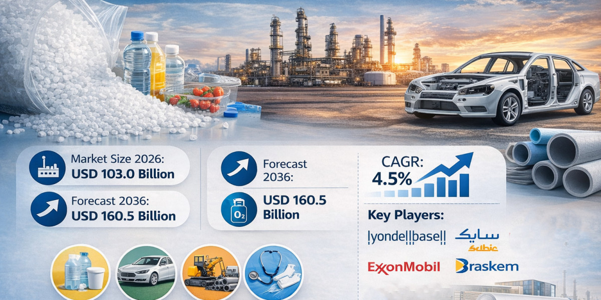 Polypropylene Market to Reach USD 160.5 Billion by 2036 at 4.5% CAGR